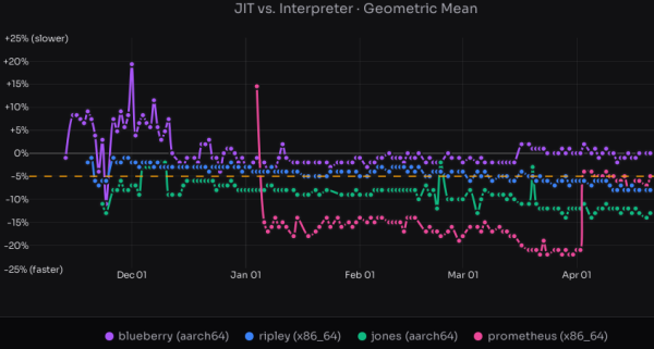 Nuitka 4.0، یک کامپایلر پایتون، منتشر شد. پیشرفت توسعه CPython JIT 