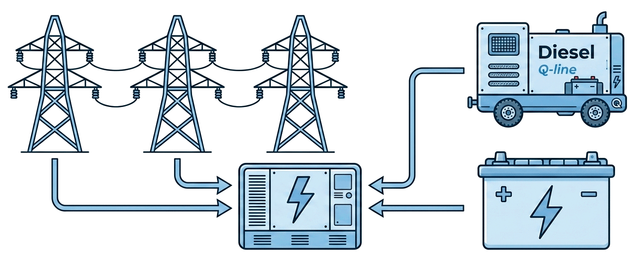 แหล่งจ่ายไฟและระบบสำรอง