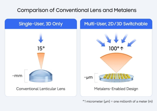 Samsung создала переключаемый 2D/3D-дисплей — без очков и компромиссов