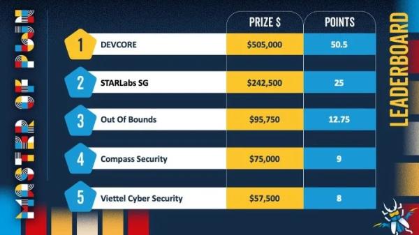  На соревновании Pwn2Own в Берлине продемонстрированы взломы RHEL, Windows 11 и AI-агентов 