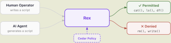  Amazon опубликовал REX, среду для контролируемого выполнения скриптов 