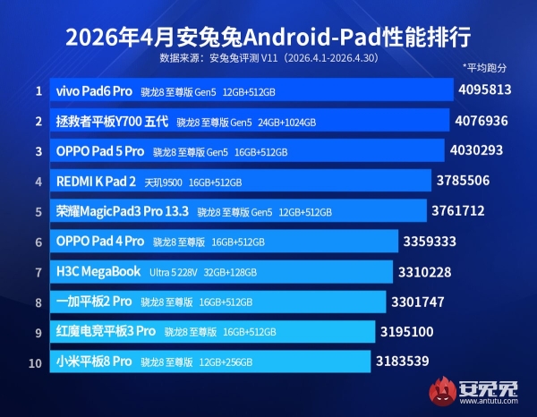 AnTuTu назвала самые мощные Android-смартфоны апреля — iQOO 15 Ultra выбился в лидеры