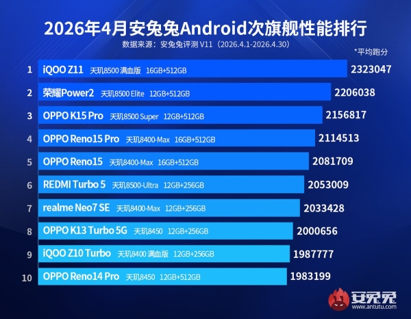 AnTuTu назвала самые мощные Android-смартфоны апреля — iQOO 15 Ultra выбился в лидеры