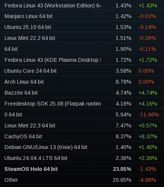  Valve опубликовала CAD-файлы корпуса Steam Controller. Популярность Linux-систем в Steam 