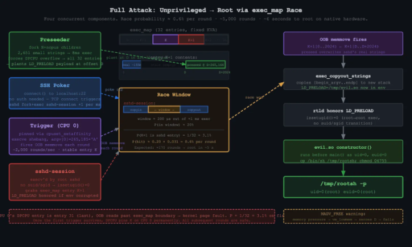  Уязвимость в системном вызове execve, предоставляющая root-доступ во FreeBSD 
