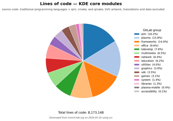 Размер кодовой базы KDE достиг 8 млн строк кода 