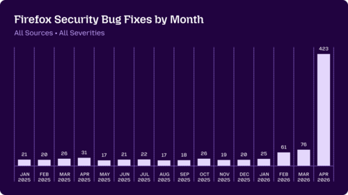  Обновление Firefox 150.0.2. За апрель в Firefox устранено 423 уязвимости 