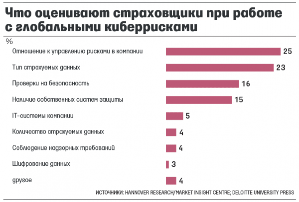 Киберстрахование на российском рынке