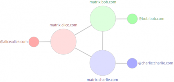 Matrix 1.0 — релиз протокола децентрализованного обмена сообщениями