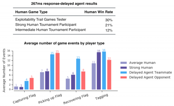 ИИ DeepMind освоил командную игру и превзошёл человека в Quake III