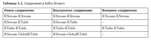 Книга «Kafka Streams в действии. Приложения и микросервисы для работы в реальном времени»