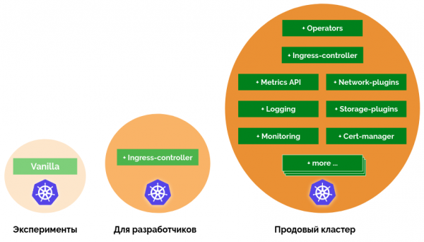 Готовить Kubernetes-кластер просто и удобно? Анонсируем addon-operator