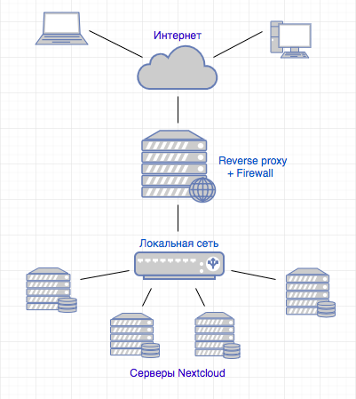 Nextcloud внутри, а снаружи OpenLiteSpeed: настраиваем обратное проксирование