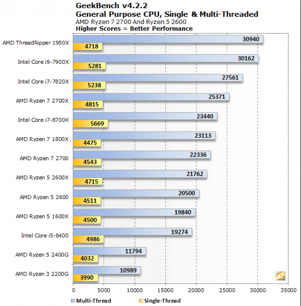 200-долларовый Ryzen 5 3600 успешно противостоит Coffee Lake в бенчмарках