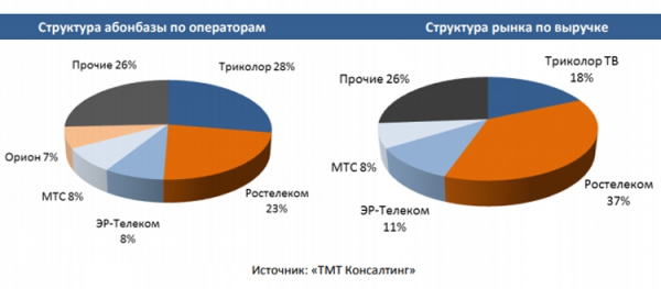 Рынок платного ТВ в России близок к насыщению