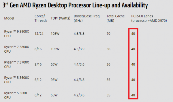 AMD пояснила, когда переход на PCI Express 4.0 обеспечит ошеломляющий прирост производительности