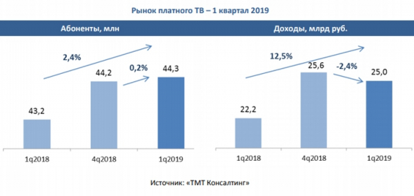 Рынок платного ТВ в России близок к насыщению