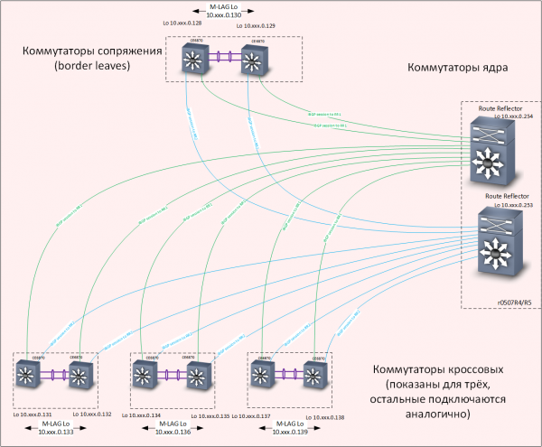 Как мы спроектировали и реализовали новую сеть на Huawei в московском офисе, часть 1